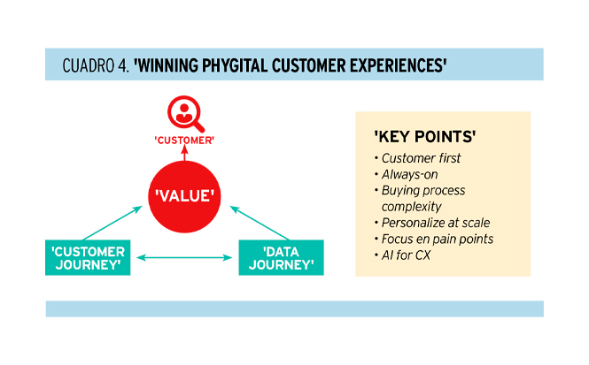 'B2B Phygital  Go-To-Market'. Un modelo de transformación digital de 'marketing' y ventas para compañías B2B