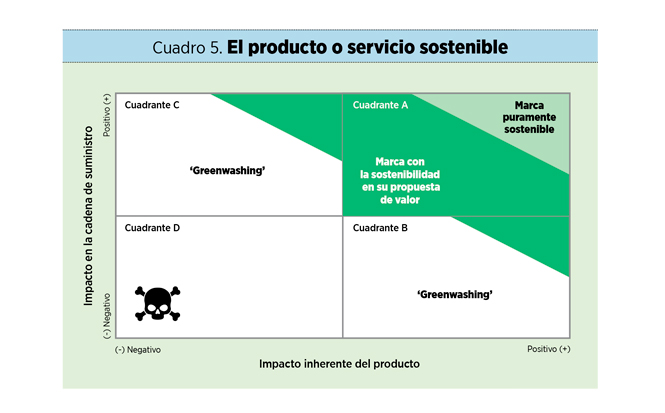 La sostenibilidad en el ADN de la marca: el modelo TBA de ‘branding’ sostenible
