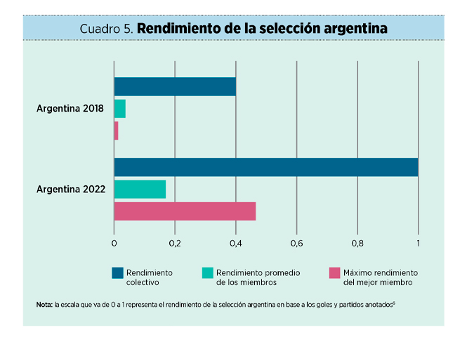 CASO. Selección argentina: siete enseñanzas de liderazgo del equipo campeón del mundo