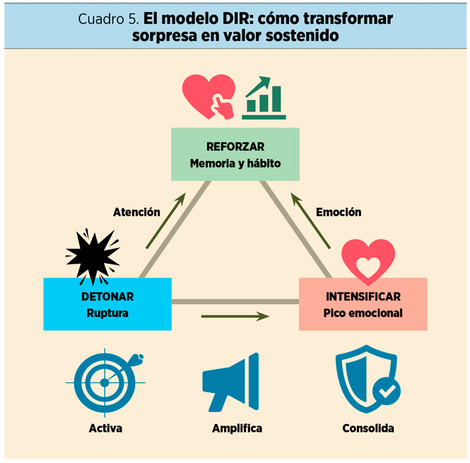 Cuadro 5. El modelo DIR: cómo transformar sorpresa en valor sostenido