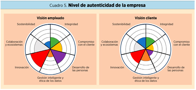 Autenticidad: de los valores a los hábitos empresariales