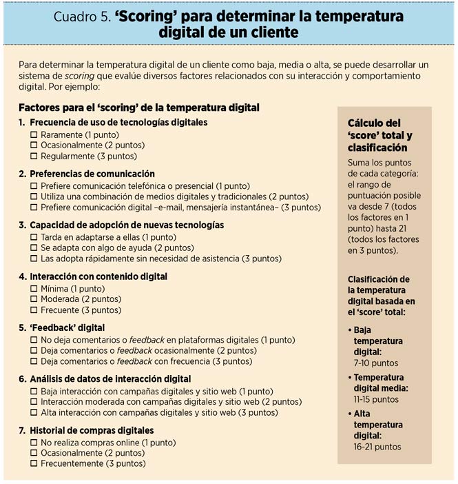 ‘Scoring’ para determinar la temperatura digital de un cliente