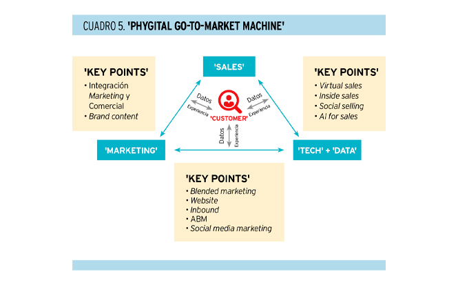 'B2B Phygital Go-To-Market'. Un modelo de transformación digital de 'marketing' y ventas para compañías B2B