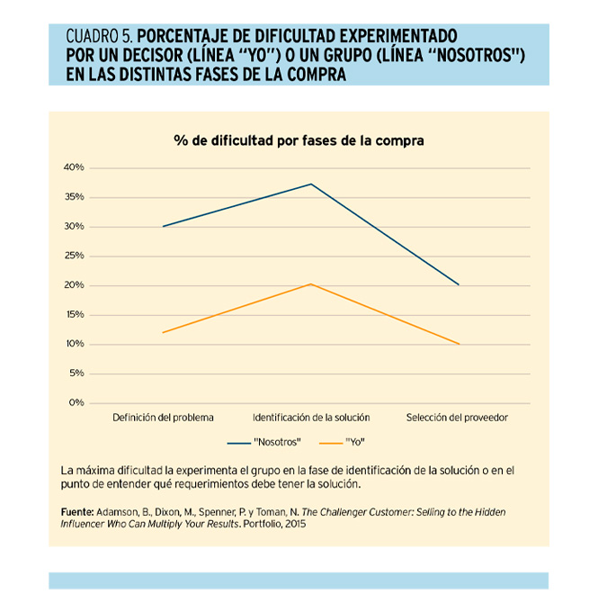 Prácticas innovadoras en B2B 'customer engagement' 