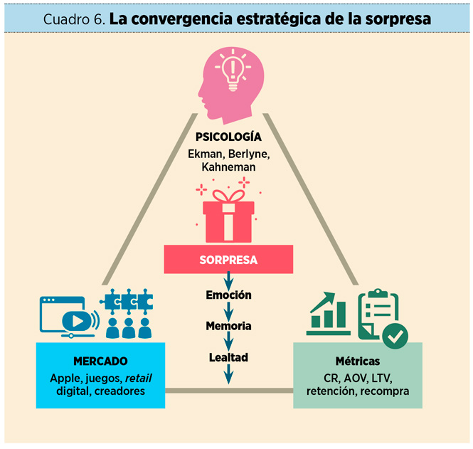 Cuadro 6. La convergencia estratégica de la sorpresa