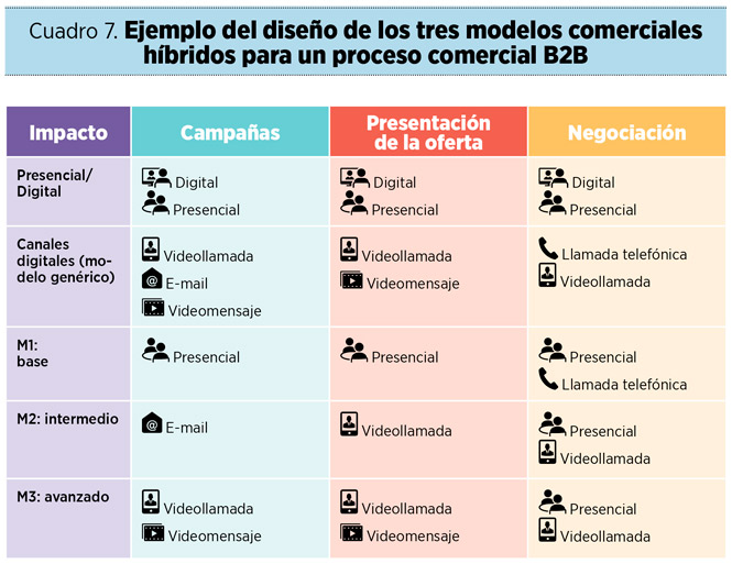Ejemplo del diseño de los tres modelos comerciales híbridos para un proceso comercial B2B