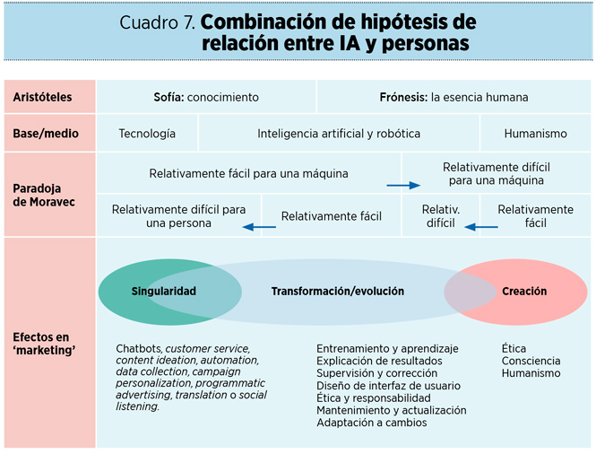 La revolución de la inteligencia artificial en ‘marketing’: más allá de la singularidad