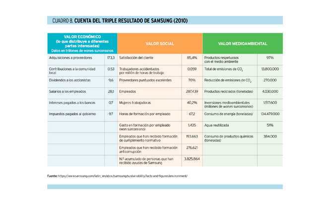 Cómo medir el valor económico, social y medioambiental que genera una organización