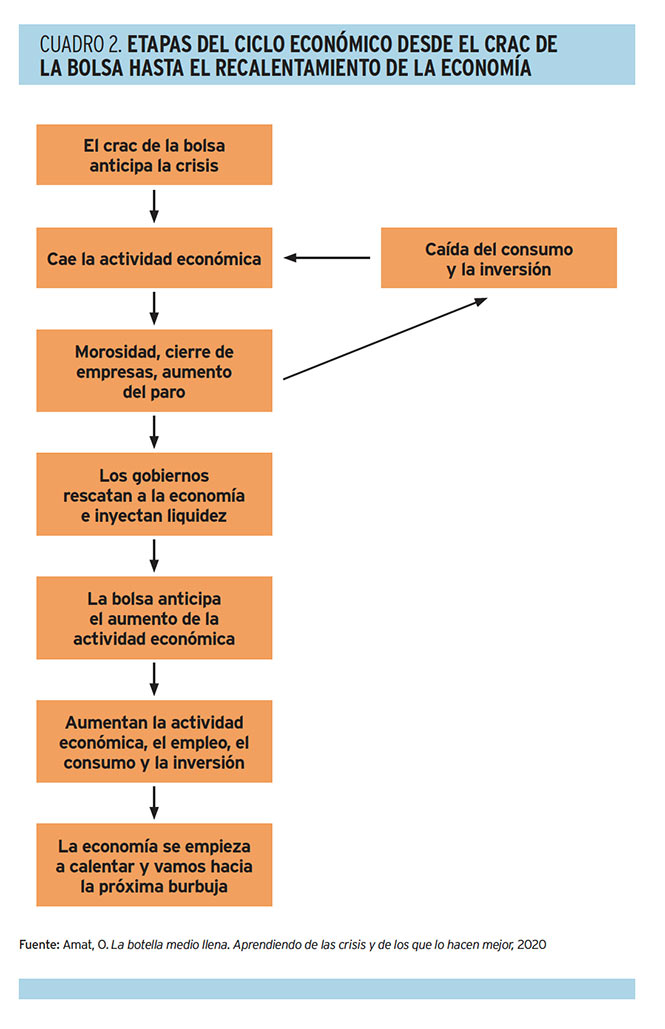 Cuadro etapas ciclo económico