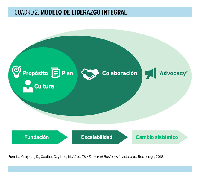 Liderazgo sostenible: hacia un nuevo modelo de empresa y gobernanza