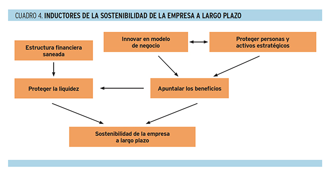 Inductores sostenibilidad empresa largo plaxo