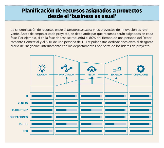 No hay innovación disruptiva desde el ‘business as usual’